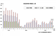 8月の国内線、2カ月連続300万人台　国交省月例経済