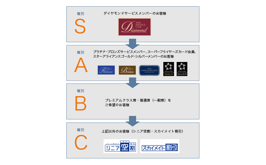 Anaの空席待ち ダイヤモンド最優先に 国内線で優遇強化