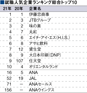 21年就職人気ランキング Ana Jalトップ10陥落 伊藤忠商事 2年連続首位